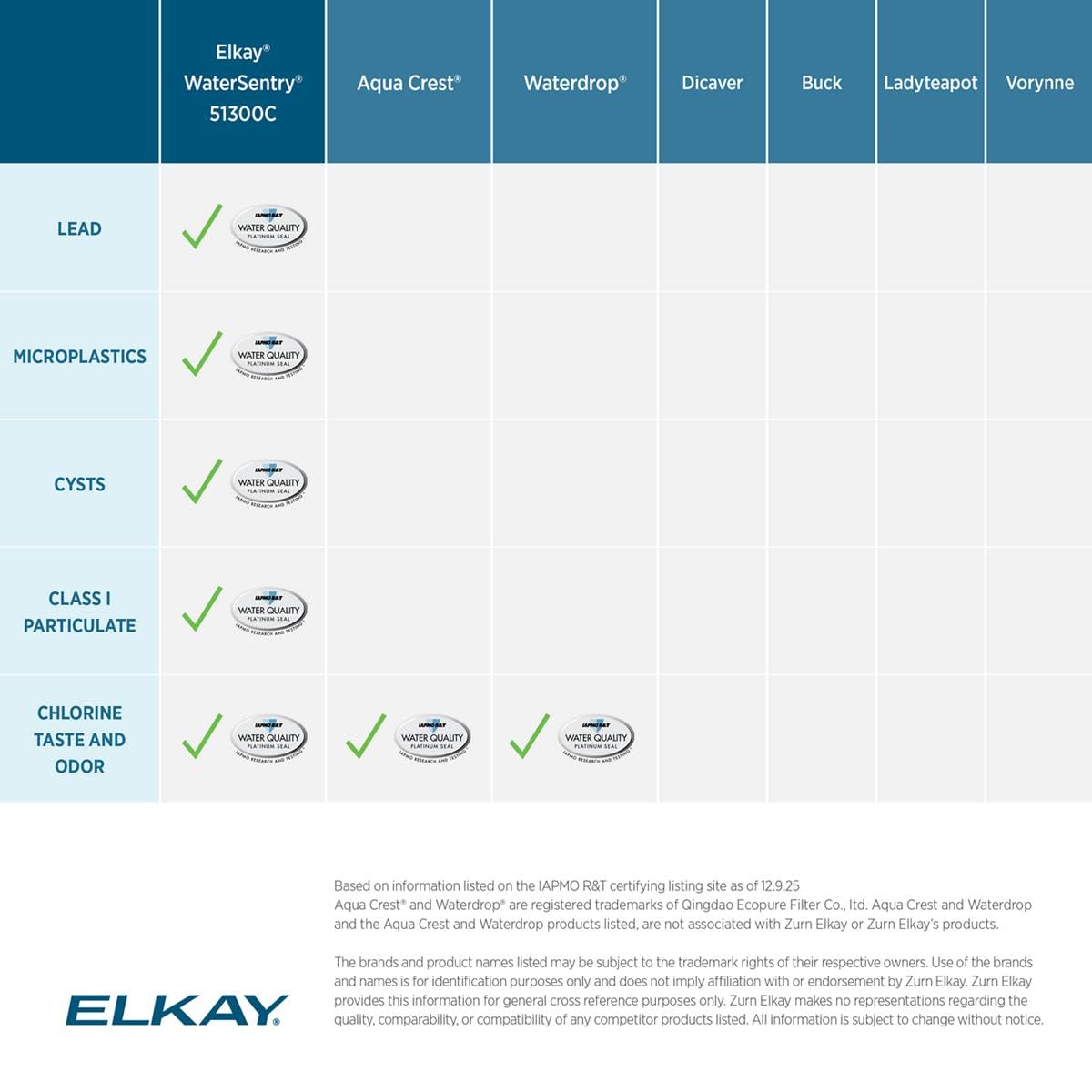 Elkay Genuine WaterSentry 51300C Lead + Microplastics NSF/ANSI Certified Filter (Single)(Bottle Fillers) - Image 4